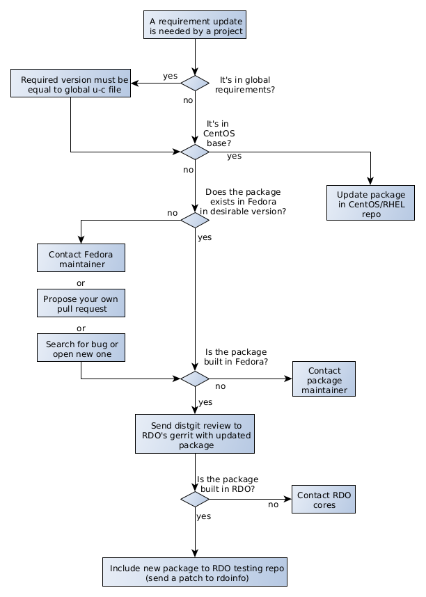 CloudSIG dependencies