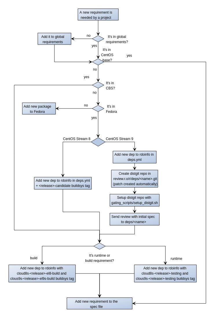 RDO dependencies